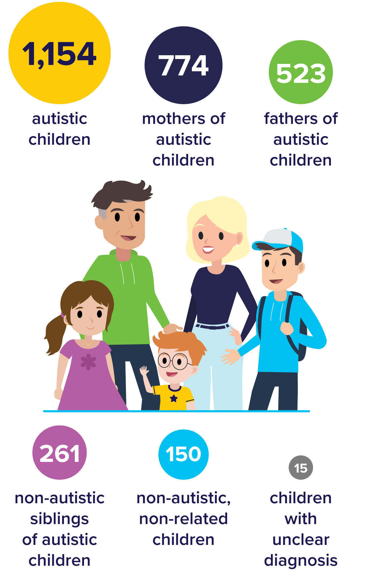 Infographic of family with bubbles showing the the demographics of the Biobank: 1154 autistic children, 774 mothers of autistic children, 523 fathers of autistic children, 261 non-autistic siblings of autistic children, 150 non-autistic, non-related children, 15 children with unclear diagnosis.