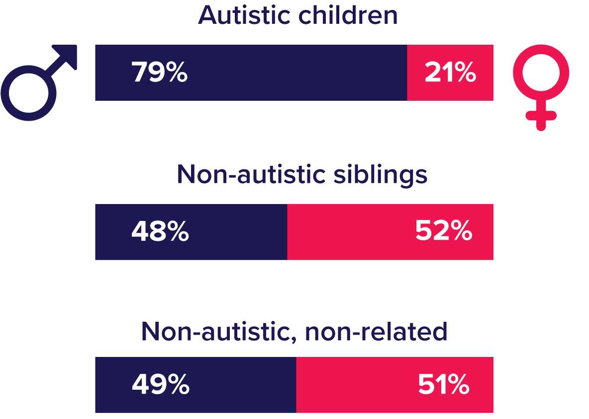 Graph showing the sex. Autistic children were 79% male, 21% female. Non-autistic siblings were 48% male, 52% female. Non-autistic, non-related siblings were 49% male, 51% female.
