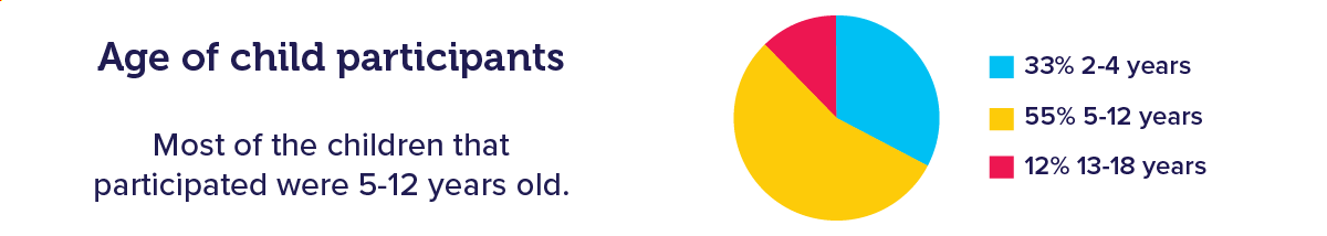 Infographic showing the age of child participants: 33% 2-4 years, 55% 5-12 years, 12% 13-18 years
