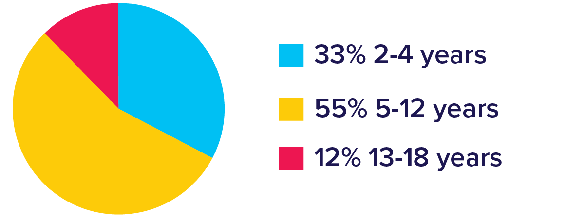 Infographic showing the age of child participants: 33% 2-4 years, 55% 5-12 years, 12% 13-18 years